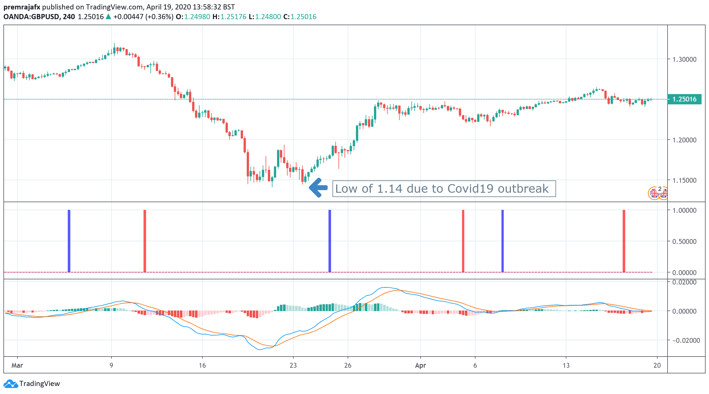 Sterling rises against Euro but U.S Dollar is still King. The
