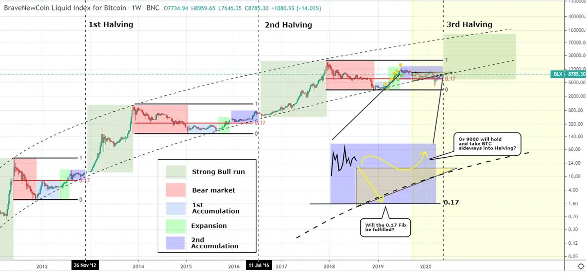 What is the Bitcoin Halving Does it Affect Bitcoin Price