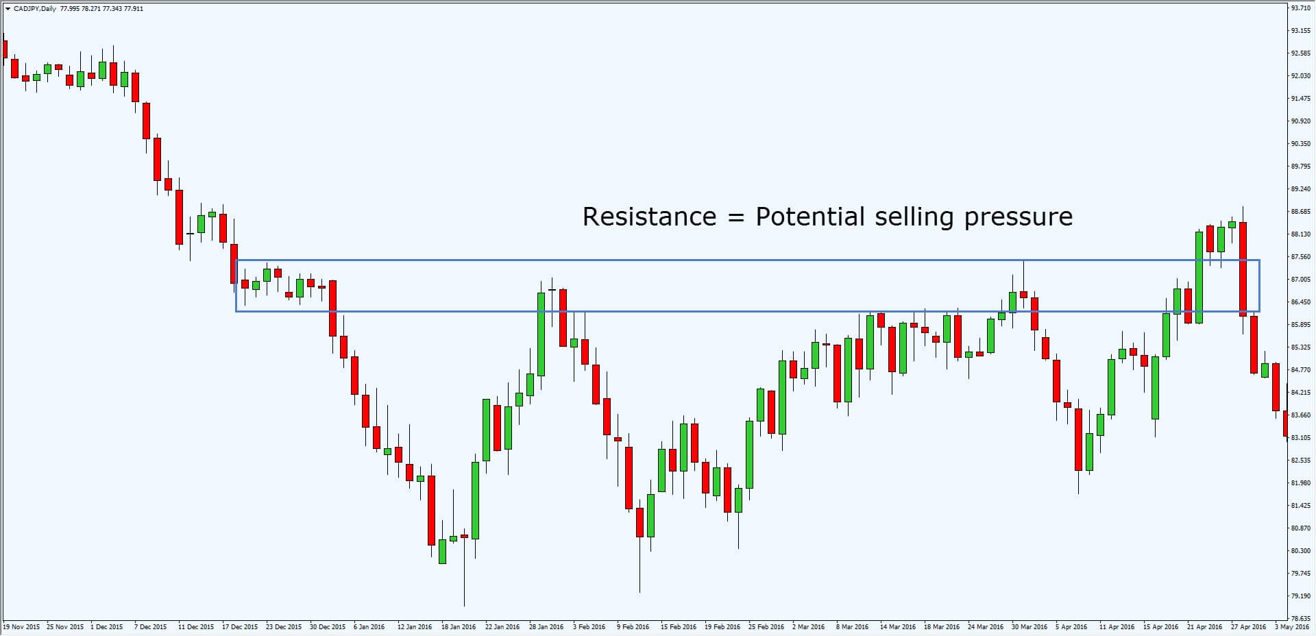 Support and Resistance Trading Strategy — The Advanced