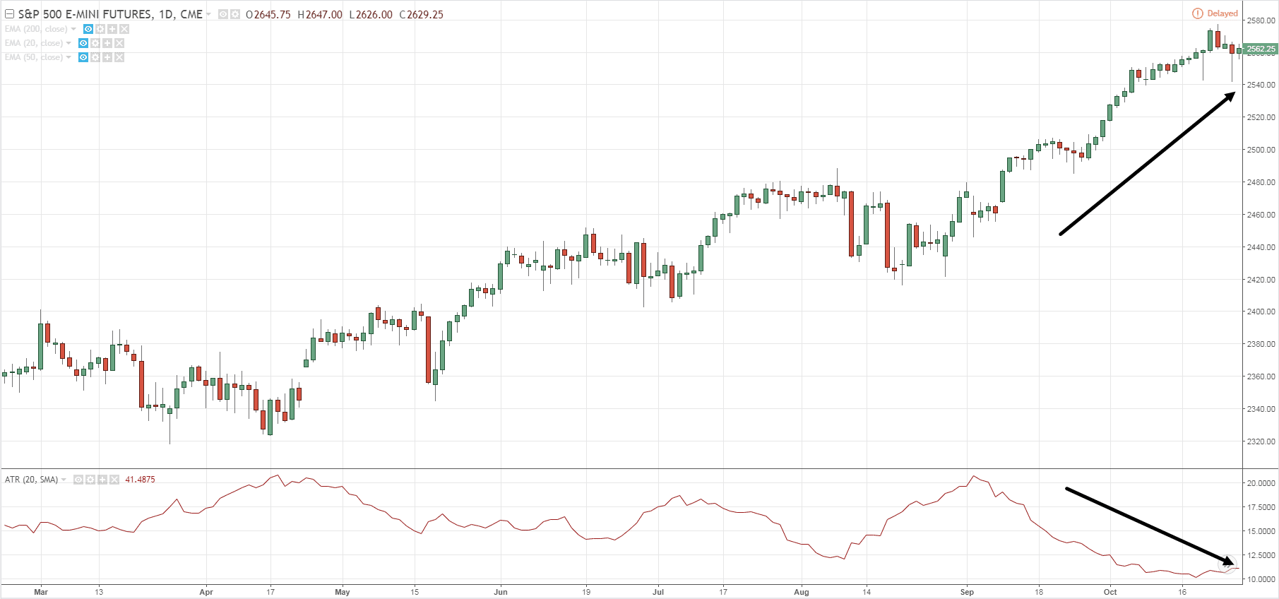 A Complete Guide to ATR Indicator