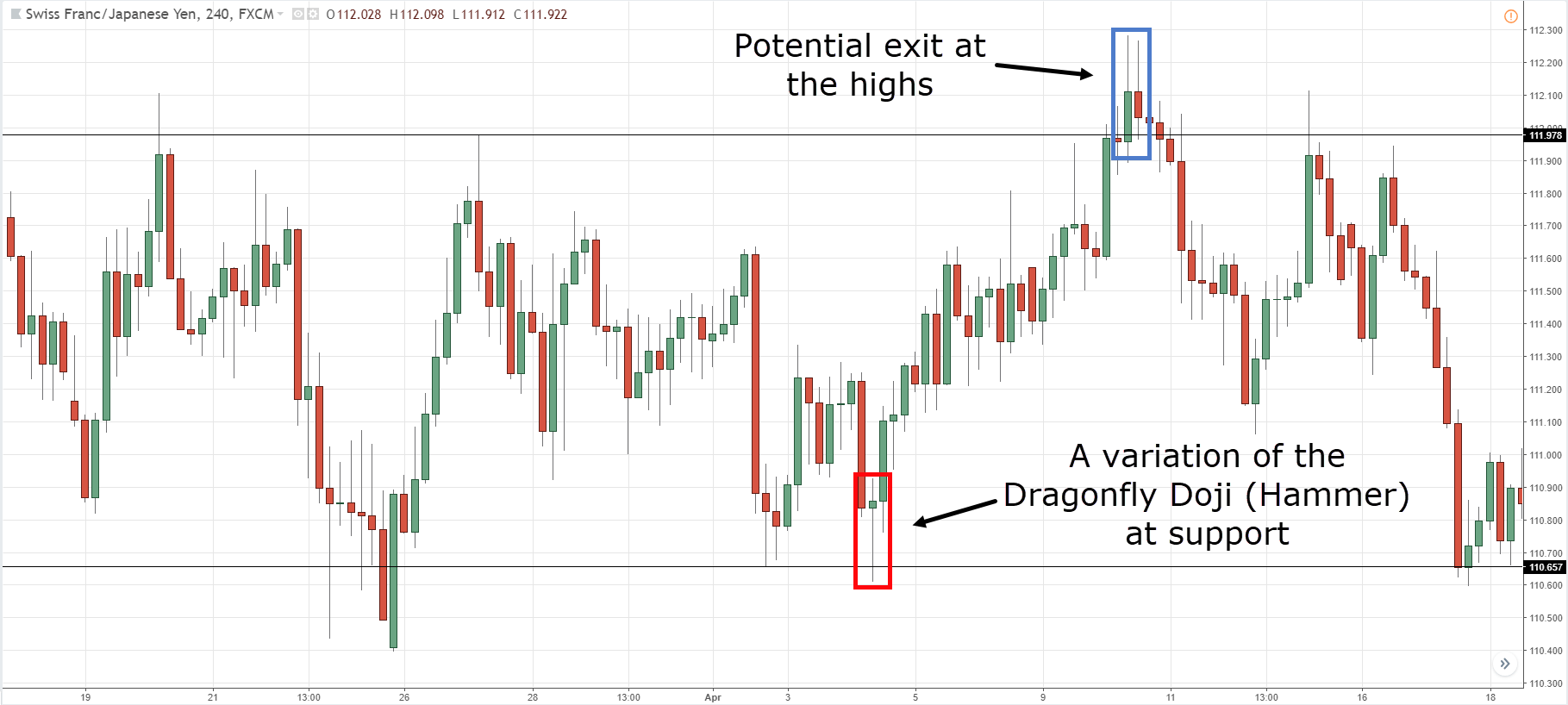 Strategy 3 Powerful Doji Candlestick patterns Trading Skill Academy