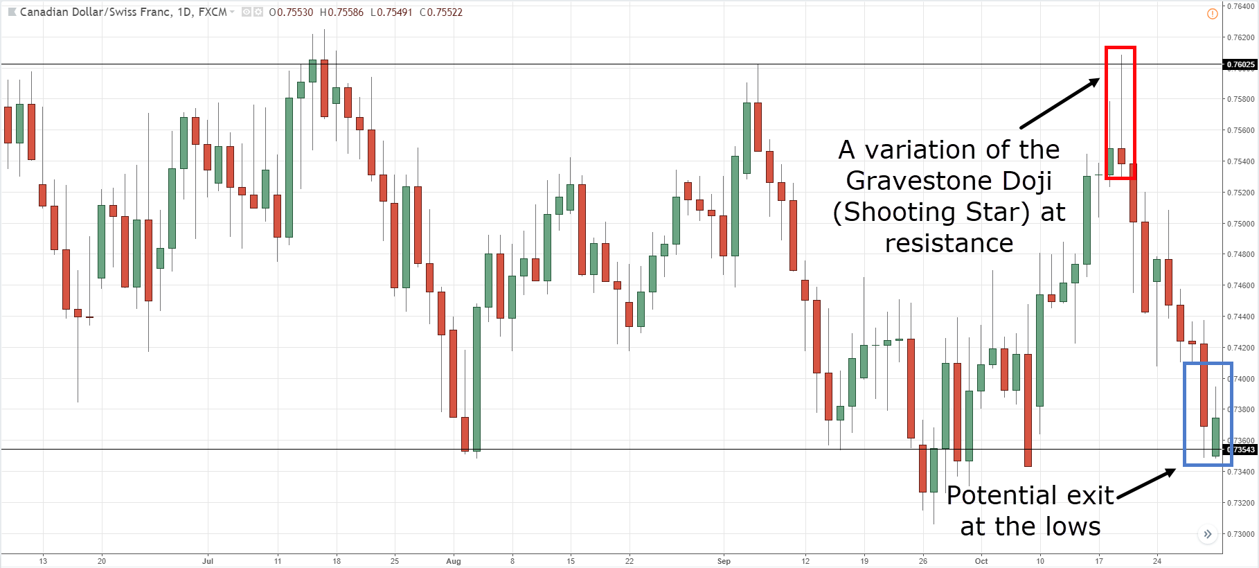 7 3 Powerful Doji Candlestick patterns TradingwithRayner