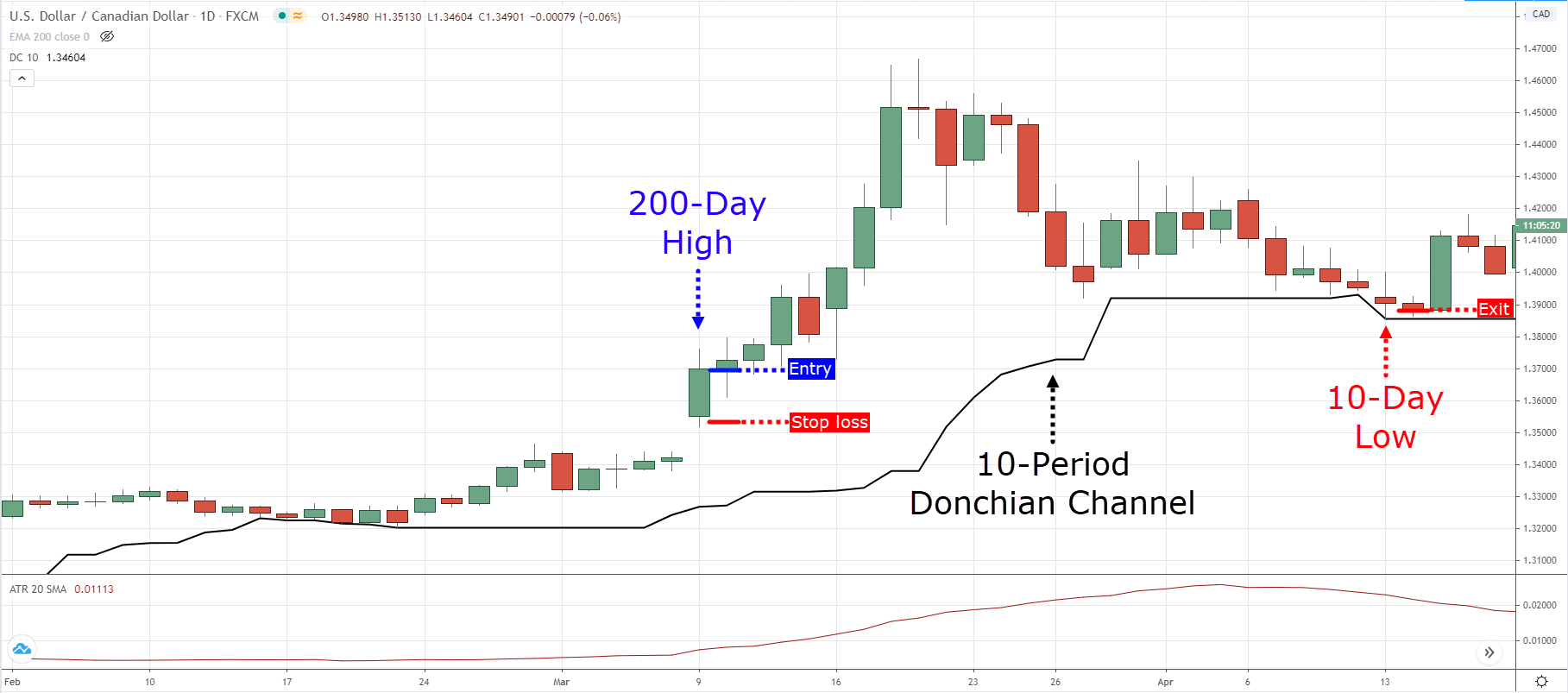 Turtle Trading Rules Does It Still Work Today? (guest post)