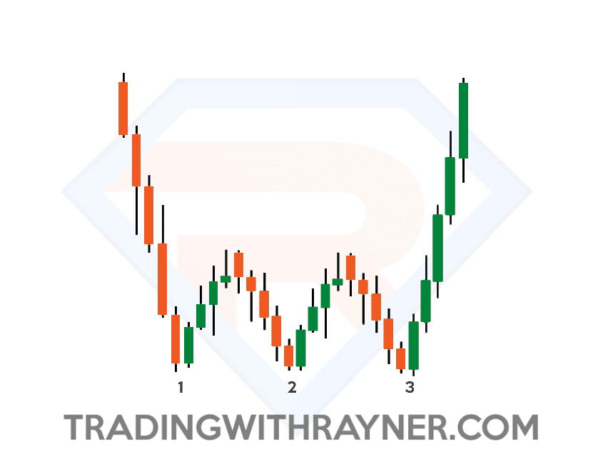 Triangle Triple Bottom Pattern