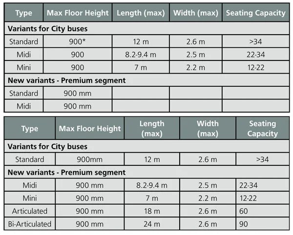 Urban Bus Specifications TrafficInfraTech Magazine