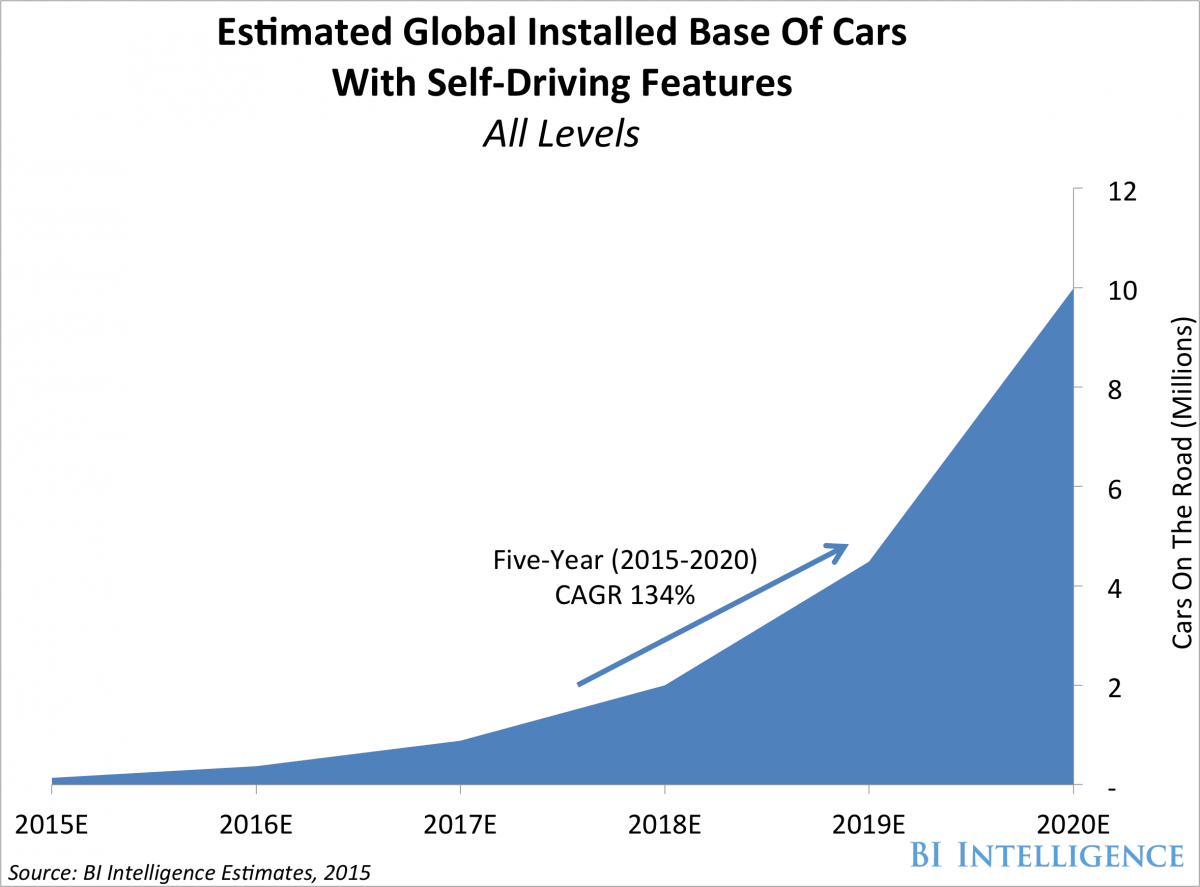 The Evolution of Insurance for Self Driving Cars Traffic Safety