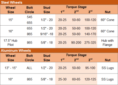 What are the lug nut torque specifications for my trailer? Why do I