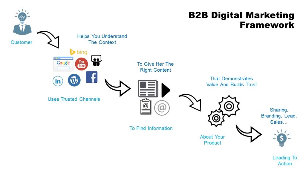 4Cs A Digital Marketing Framework to Build Trust and