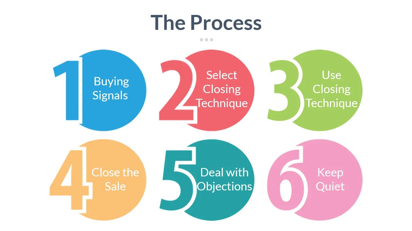 Closing a Sale 1 Hour Training Course Materials Training Resources