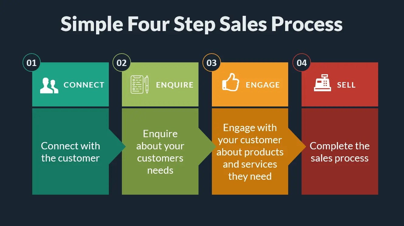 Selling Skills Training