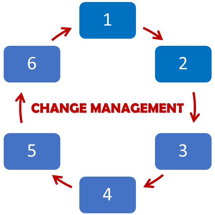 CHANGEMANAGEMENT Training Courses in Leadership and HR Management by SMT