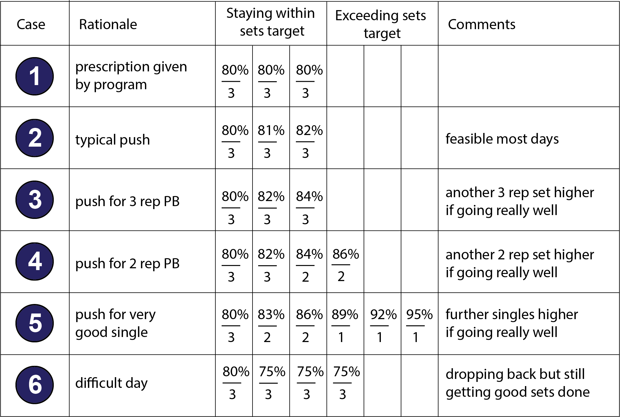 Pushing training intensity in Olympic Weightlifting Training