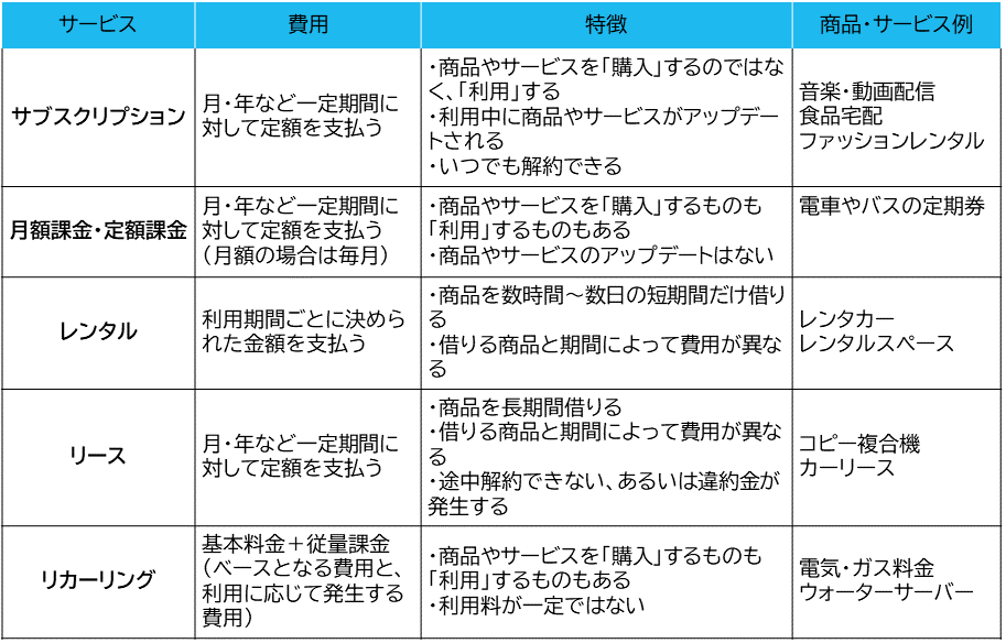 サブスクリプションとは？サービス内容、ビジネスの始め方などを解説！