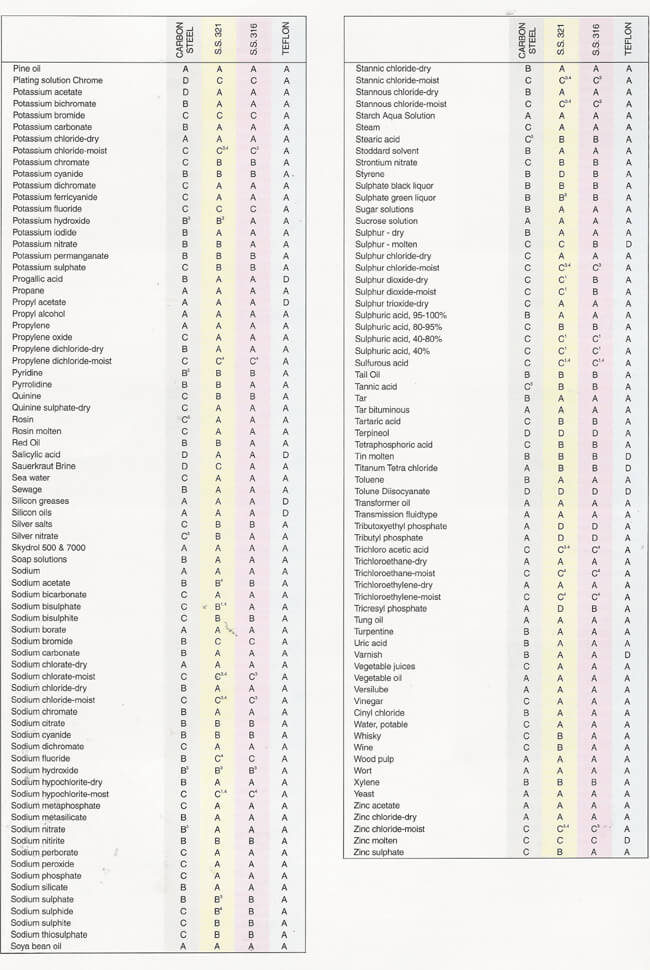 Chemical Resistance Chart For Stainless Steel Hose Transflex Industries