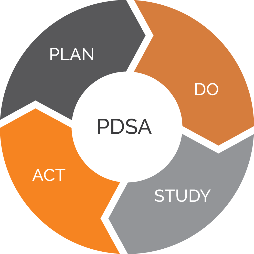 "Plan" in the PDSA Process Transform Consulting Group
