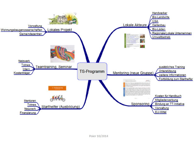 MindMap Offene Fragen zum TSProgramm Transition Initiativen MindMap Offene Fragen zum TSProgramm Transition Initiativen