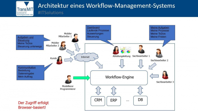 Workflows/Engines zur Beschleunigung der digitalen
