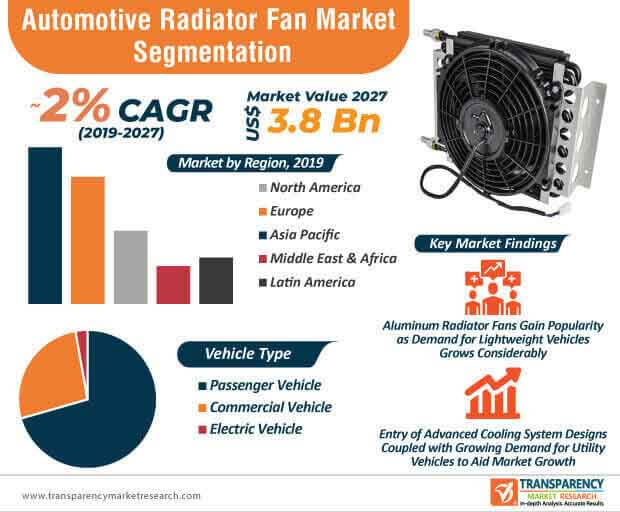 Automotive Radiator Fan Market to Reach US 1 Bn Value by 2030