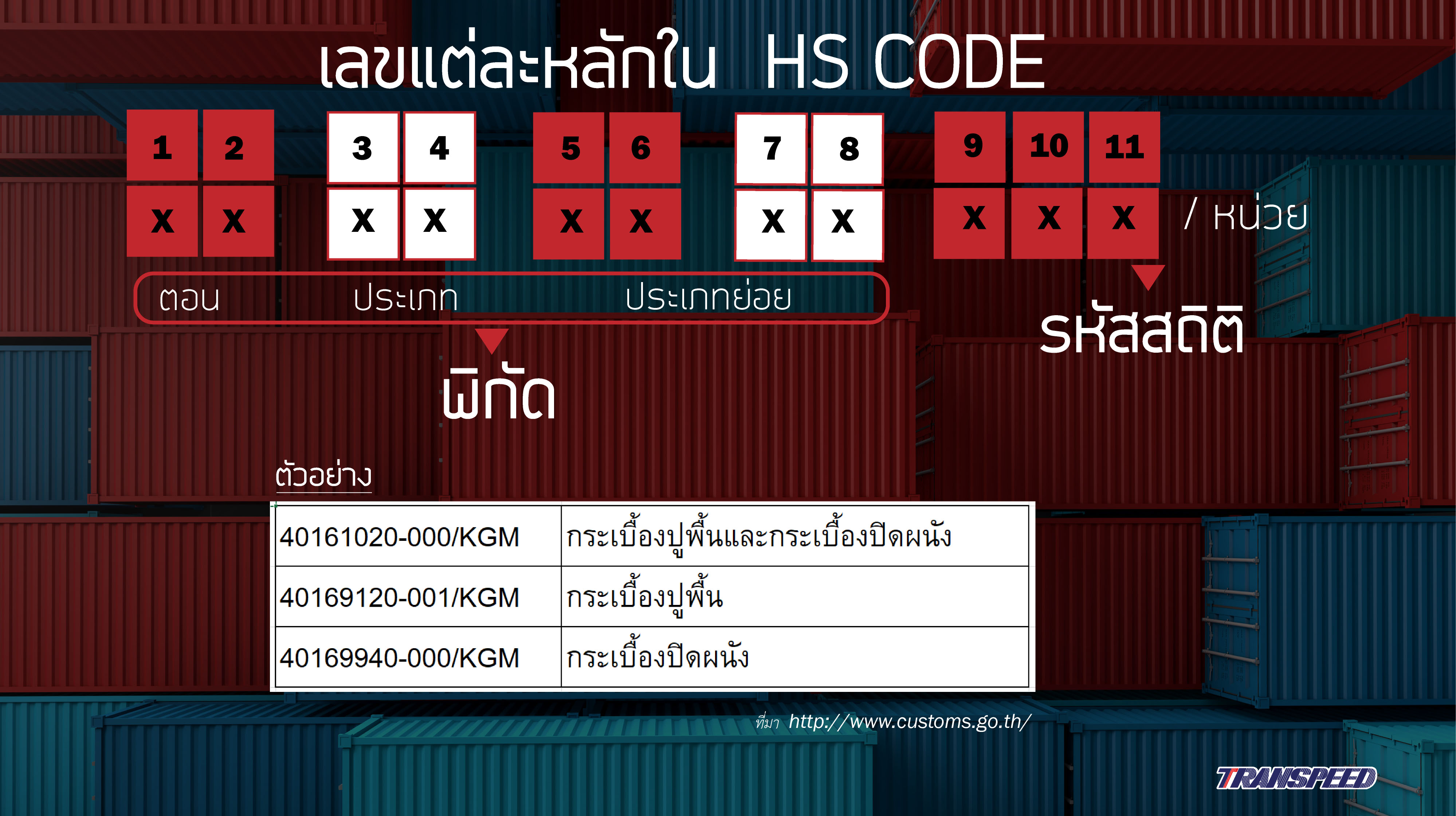 เรื่องต้องรู้ เมื่อจะนำเข้า หรือส่งออก / ทำไมพิกัดศุลกากร HS CODE ถึงสำคัญ Transpeed