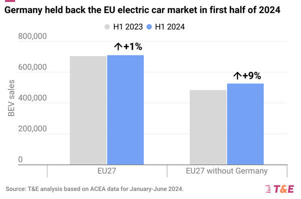 klimaschutzgesetz 2023 Der Luft- Und Seeverkehr Wird 2030 40 % Der Deutschen Verkehrsemissionen Ausmachen