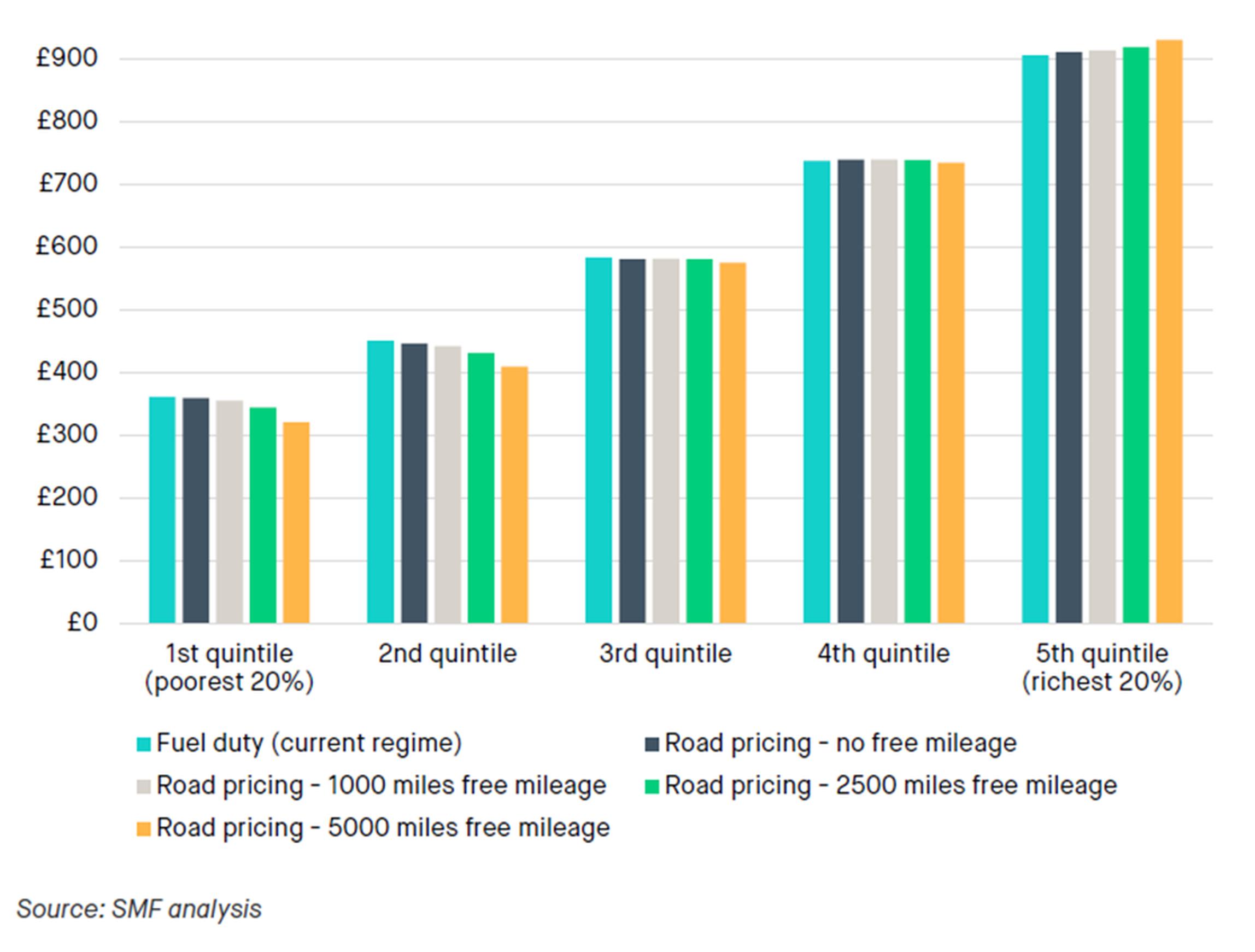 Road pricing is ‘fairer than fuel duty,’ says Social Market