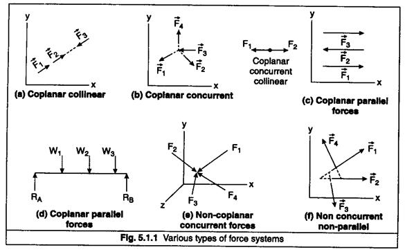 Force System Help for Force Systems And Analysis Transtutors