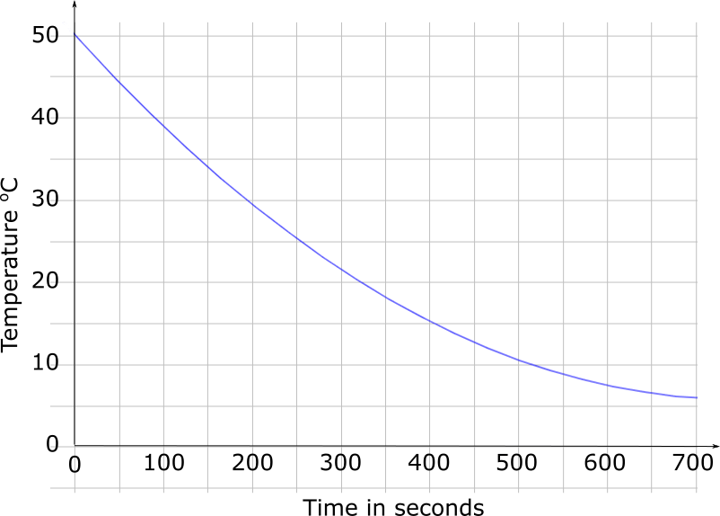 ExamStyle Question on Exponential Models