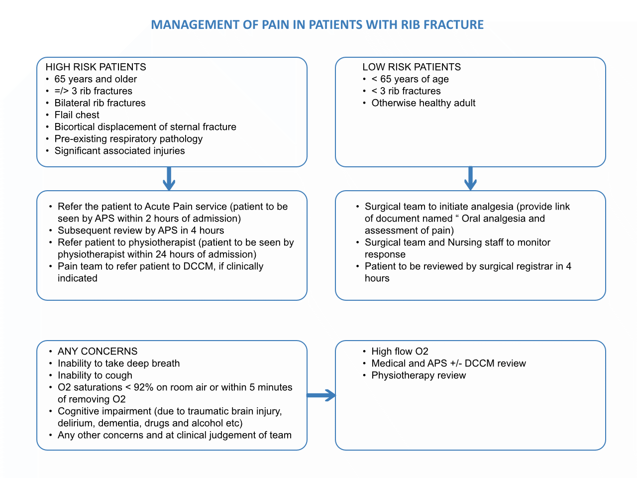 Trauma Guidelines