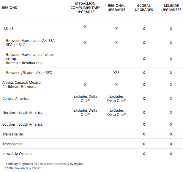 The Ultimate Guide to Delta Air Lines Upgrade Rules Travel Codex