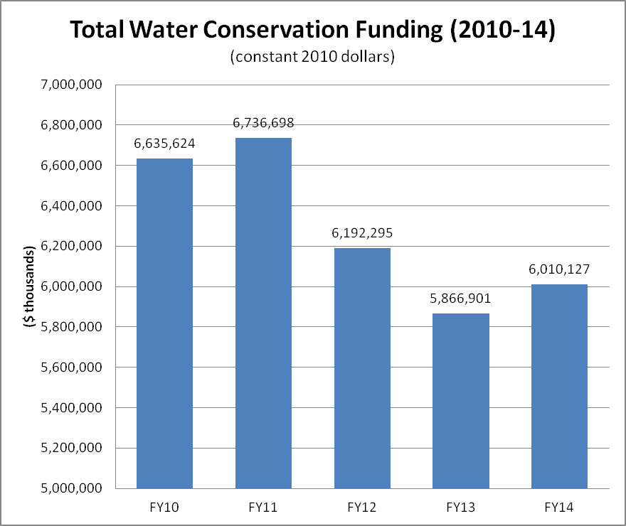 WaterBudgetBlogChart2_web Theodore Roosevelt Conservation Partnership