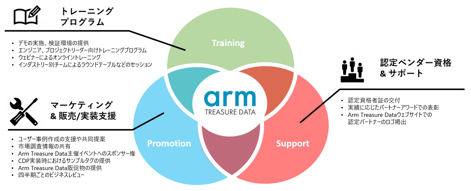 Arm Treasure Data、新しい公式パートナープログラム「Arm Treasure Data Partner