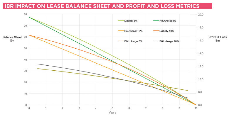 Definitive guide to deriving IFRS 16 discount rates The Association