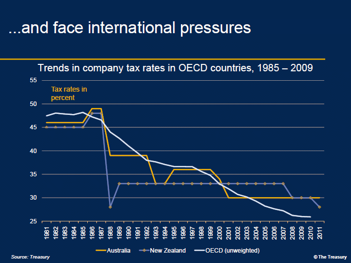 Lifting New Zealand’s Economic Growth