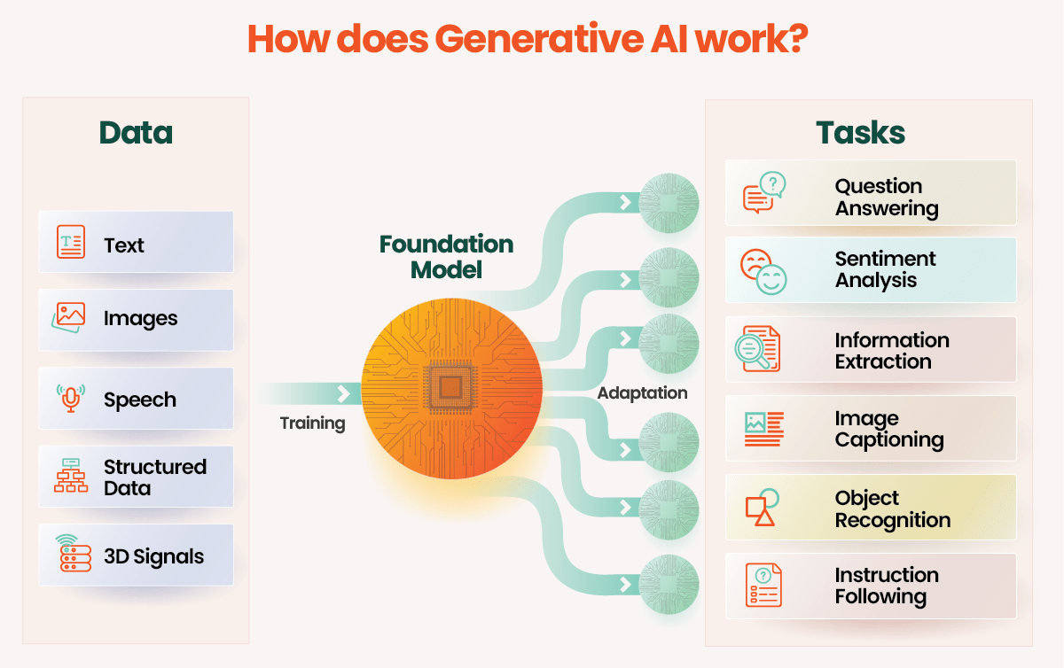 Exploring Generative AI: Key Concepts & Future Trends