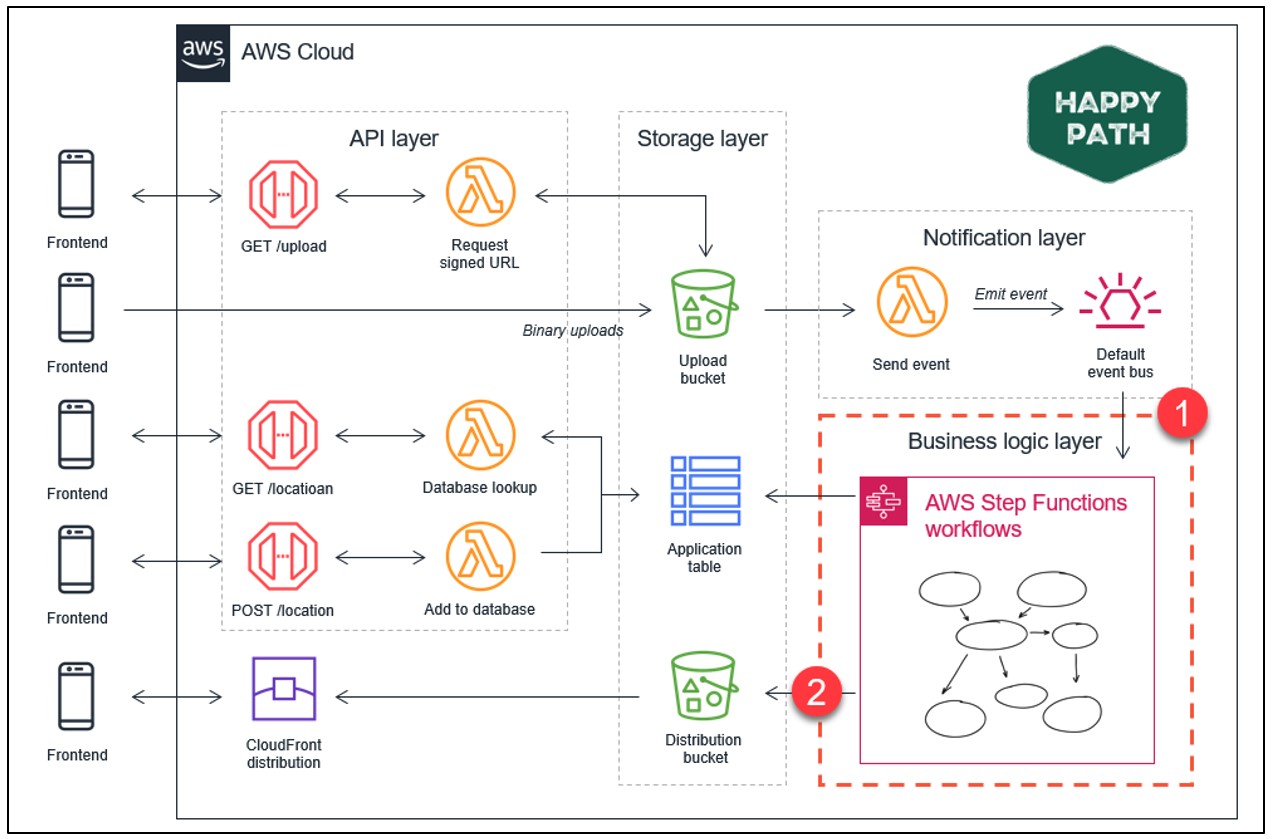 Improve AWS S3 Bucket Security Trend Micro (SG)