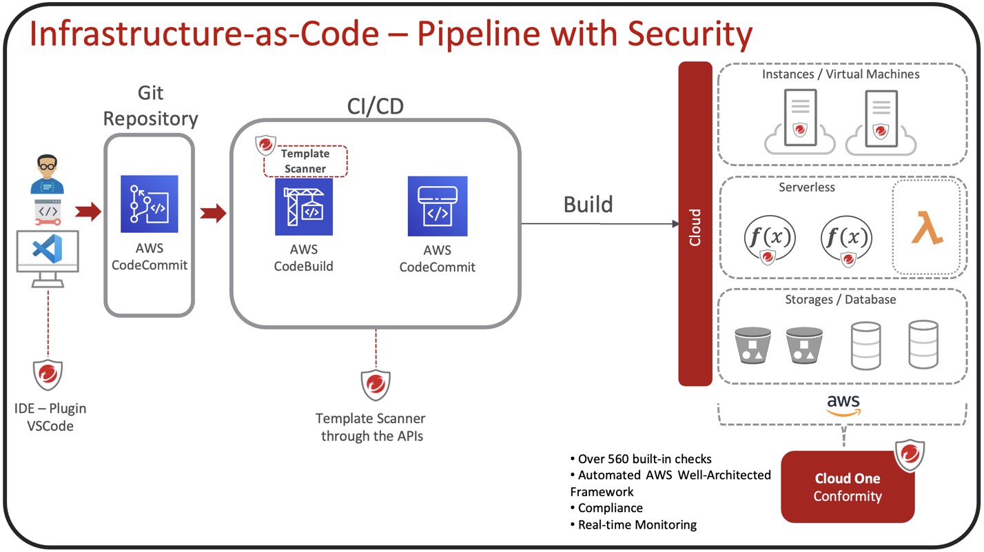 Improve AWS S3 Bucket Security Trend Micro (SG)
