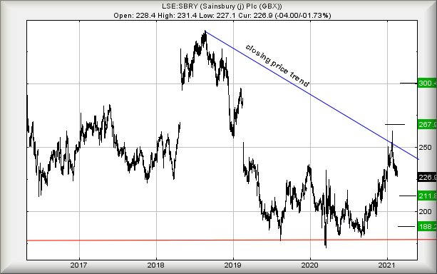 Sainsbury Plc & Jubilee Metals Trends And Targets