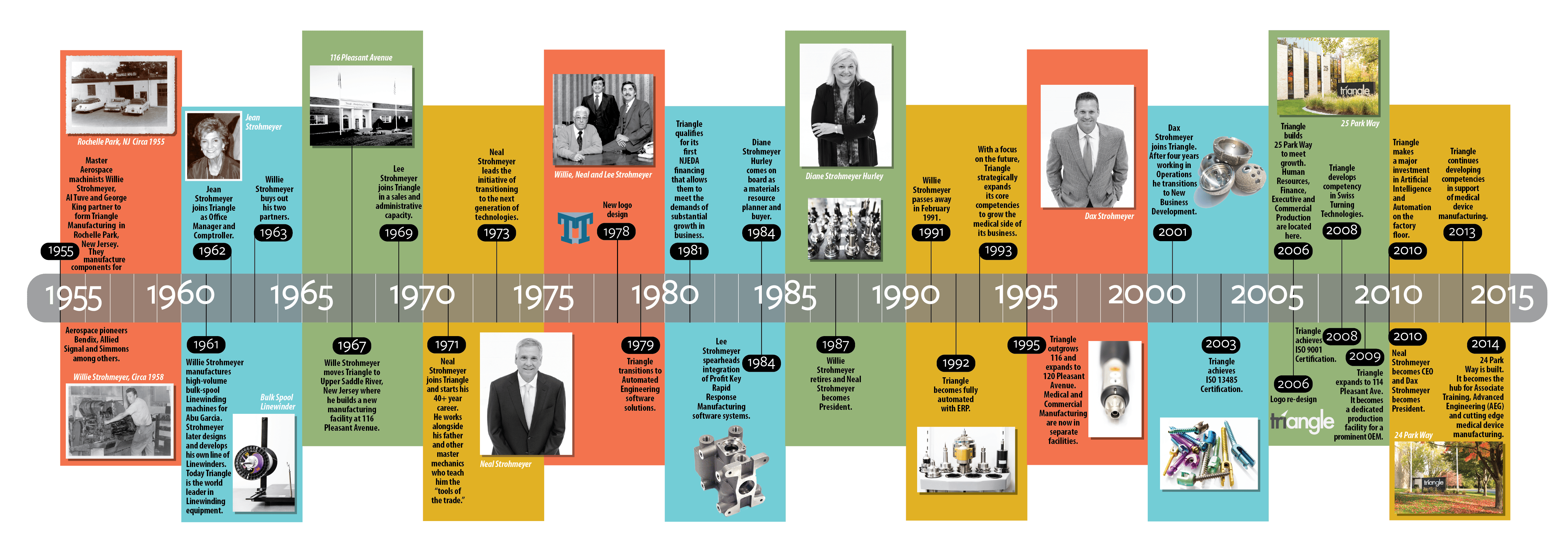 » Triangle Timeline