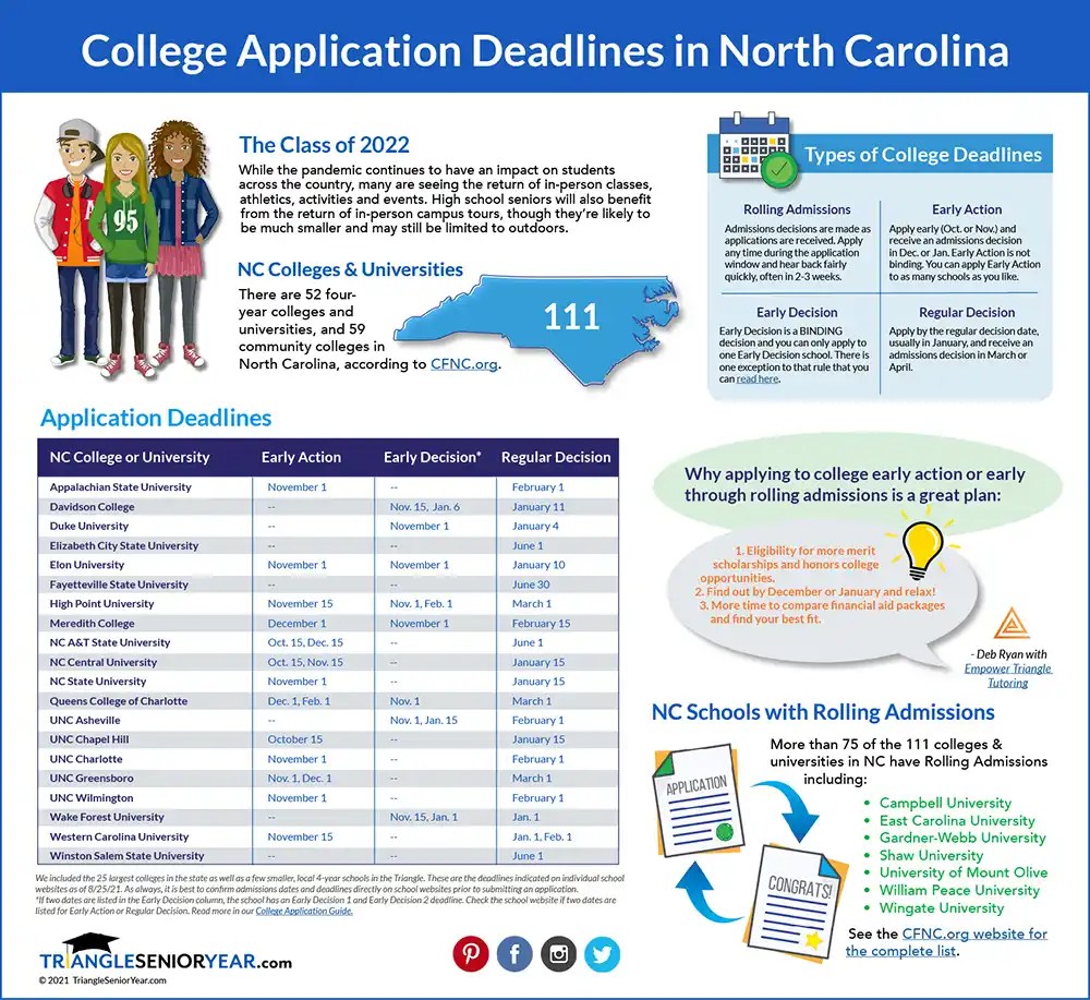College Application Deadlines in North Carolina