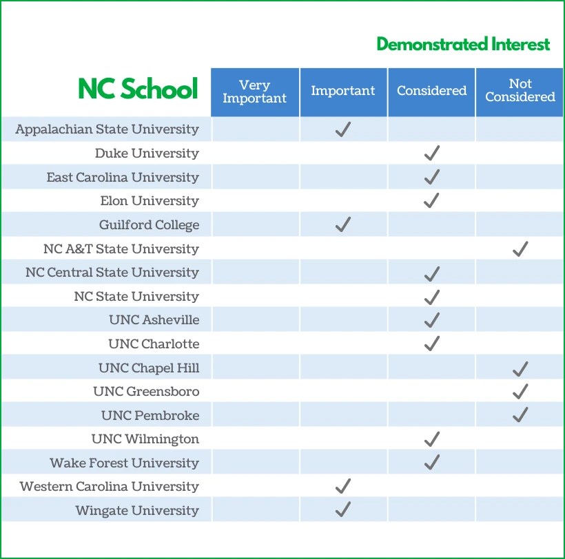 Demonstrated Interest What it is, Why it Matters and How To Do it