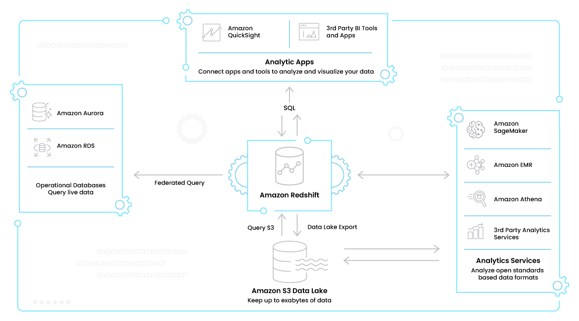 Amazon Athena vs. Amazon Redshift Trianz