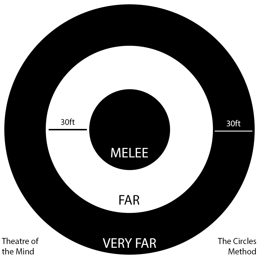 Theatre of the Mind Vs Gridbased combat Tribality