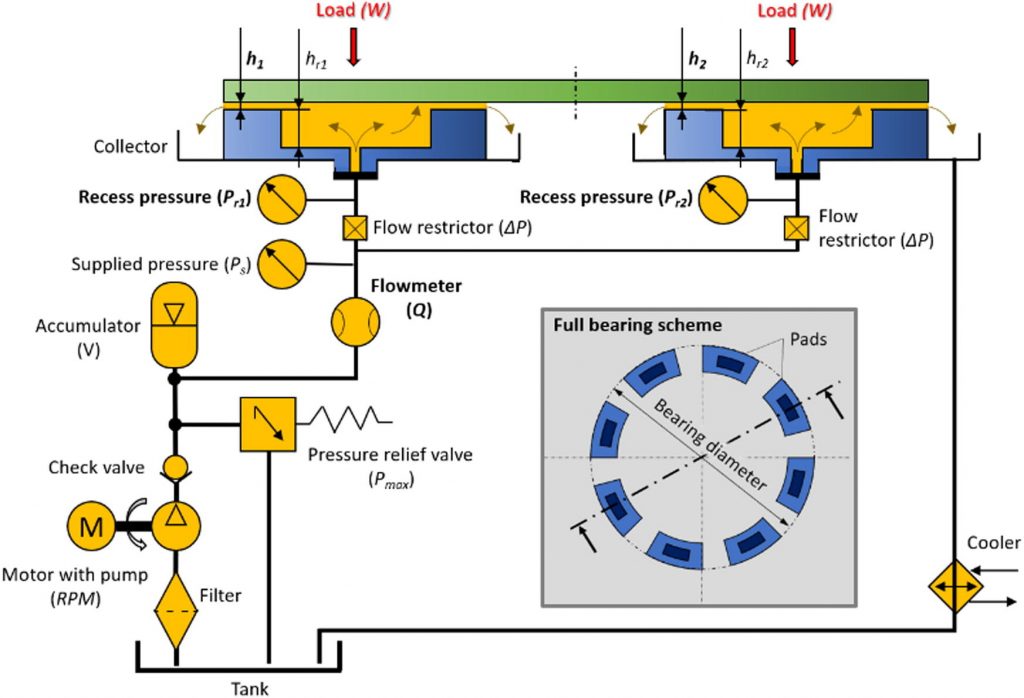 Hydrostatic bearings About Tribology