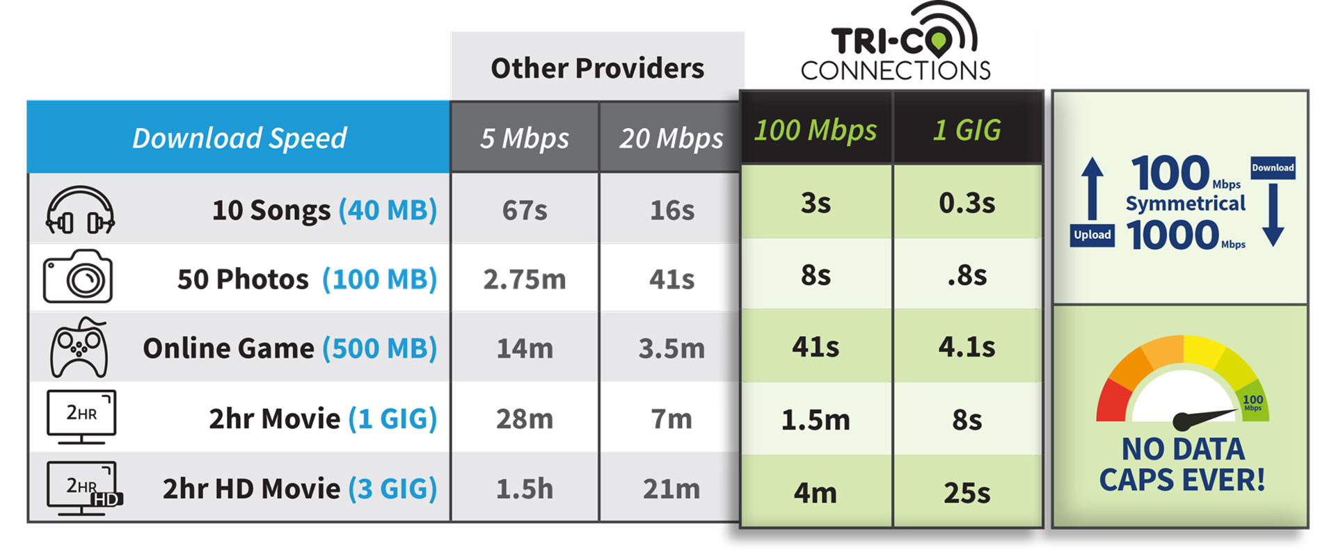 Fiber Download Rates