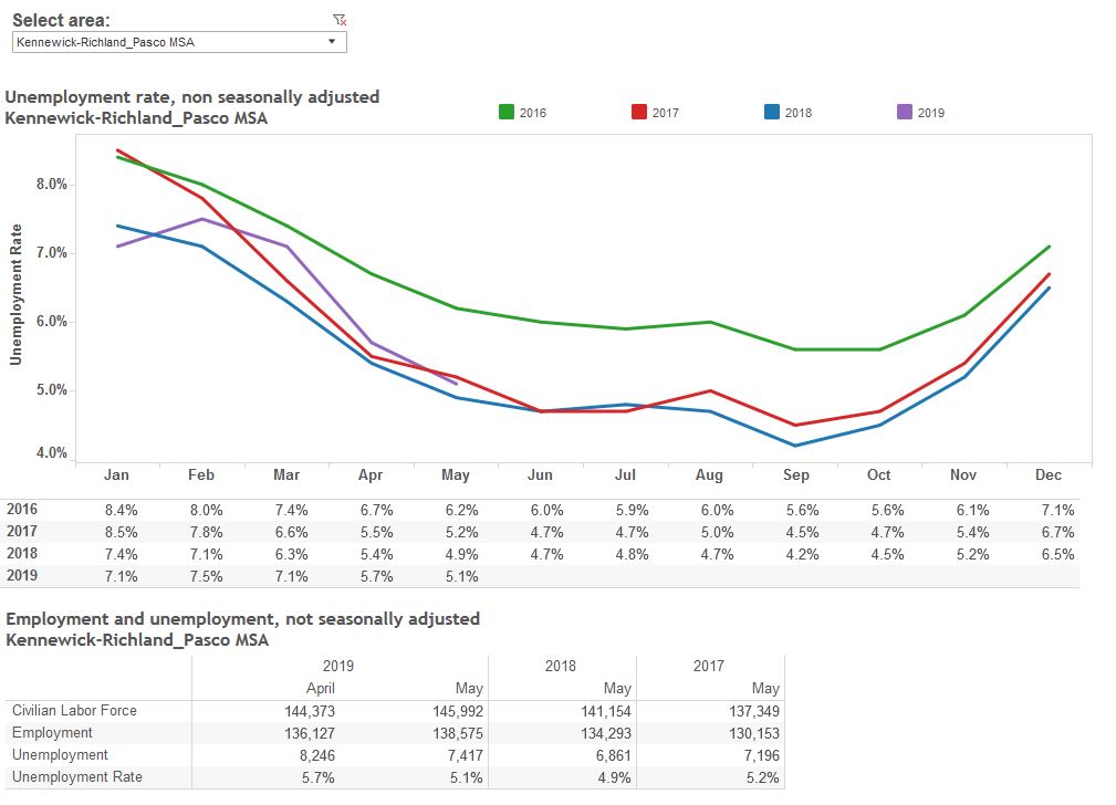 Good News on the Job Front for the TriCities Area. More People are
