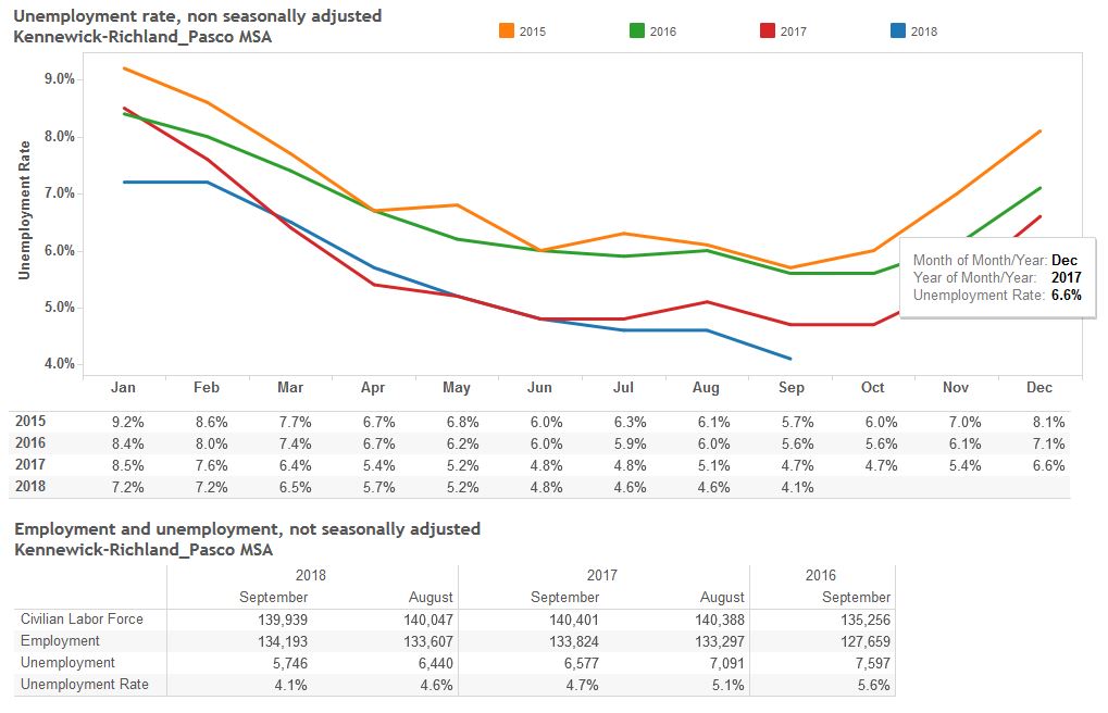 Holiday Hiring Heats Up as TriCities Sets Job Record TRIDEC