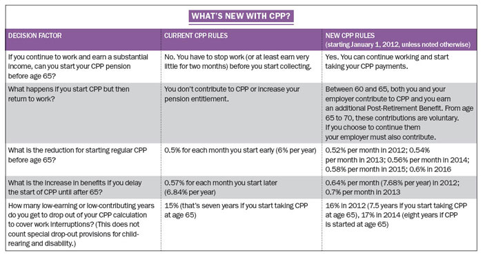 Should I take CPP before age 65? TriDelta Financial