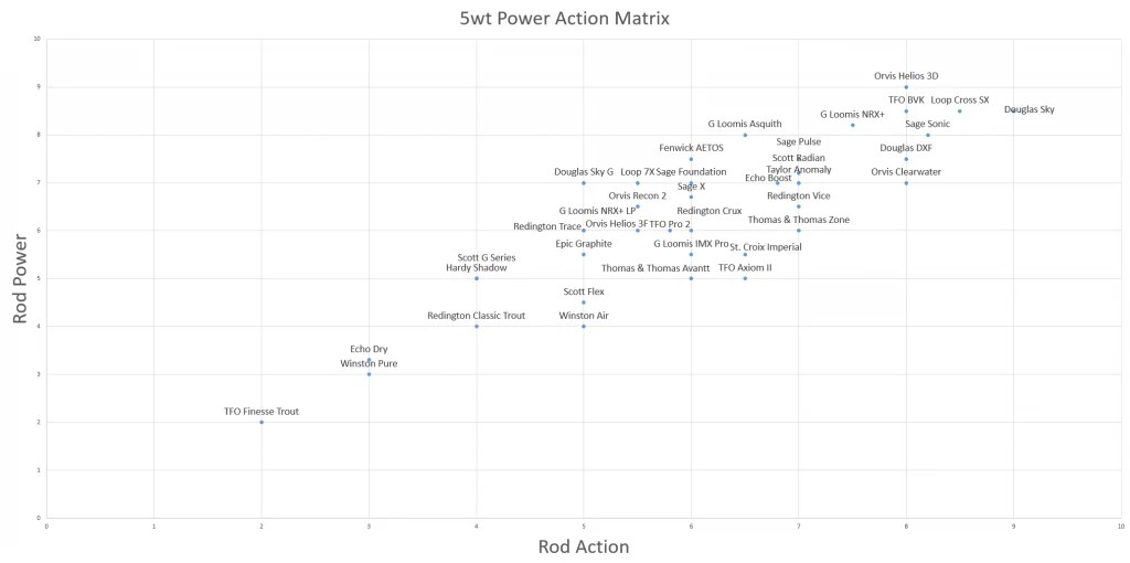 The AllAround 5Weight Fly Rod Buyer's Guide Trident Fly Fishing