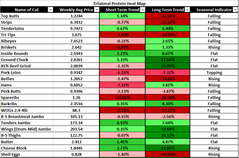 Trilateral Protein Heatmap 7/1/2019 » Trilateral Inc.