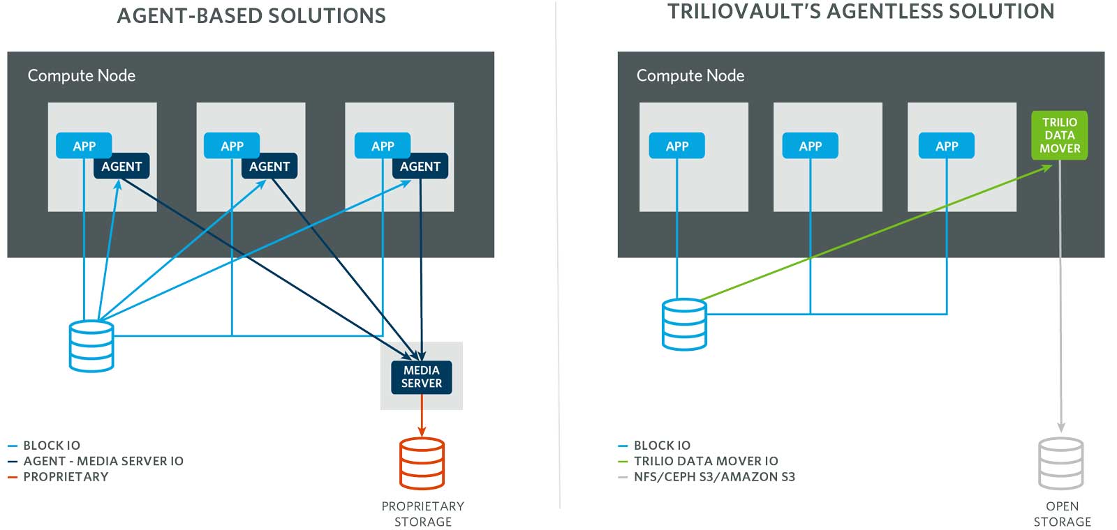 The Difference Between AgentBased & Agentless Backup Trilio
